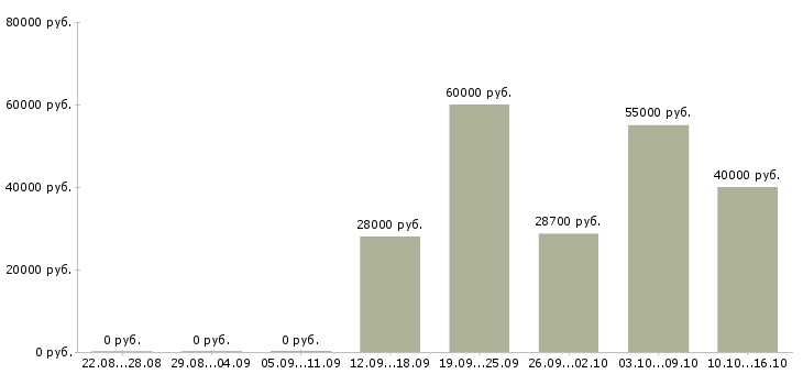 Вакансии технолог Кабардино-балкария - Медиана зарплат технолог Кабардино-балкария за 2 месяца