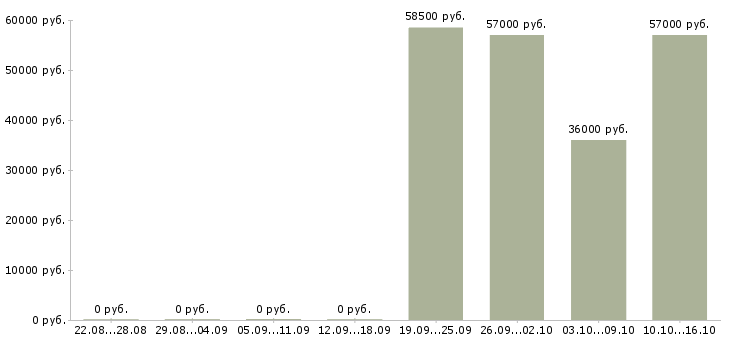 Вакансии токарь Мордовия - Медиана зарплат токарь Мордовия за 2 месяца