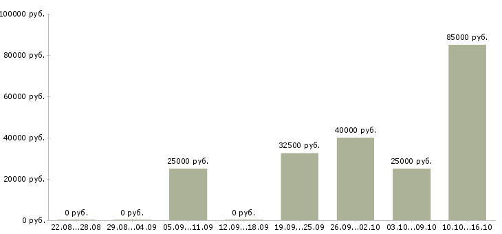 Вакансии тренер по продажам в Хабаровске - Медиана зарплат тренер по продажам в Хабаровске за 2 месяца