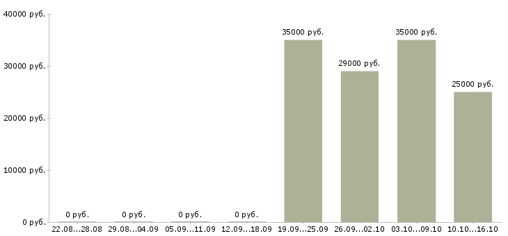 Вакансии уборщица к в Курске - Медиана зарплат уборщица к в Курске за 2 месяца