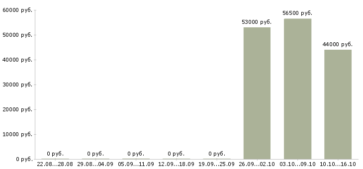 Вакансии упаковщик на прием одежды в Липецке - Медиана зарплат упаковщик на прием одежды в Липецке за 2 месяца