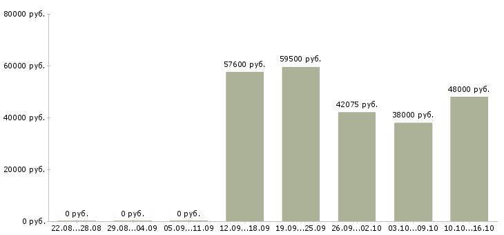 Вакансии фасовщик в Белгороде - Медиана зарплат фасовщик в Белгороде за 2 месяца
