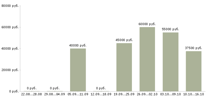 Вакансии фрилансер дизайнер в Москве - Медиана зарплат фрилансер дизайнер в Москве за 2 месяца