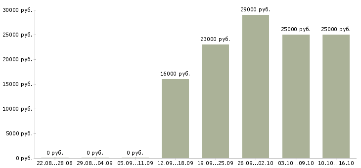 Вакансии частичная занятость в Тамбове - Медиана зарплат частичная занятость в Тамбове за 2 месяца