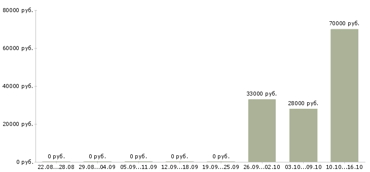 Вакансии эксперт по страхованию в Екатеринбурге - Медиана зарплат эксперт по страхованию в Екатеринбурге за 2 месяца