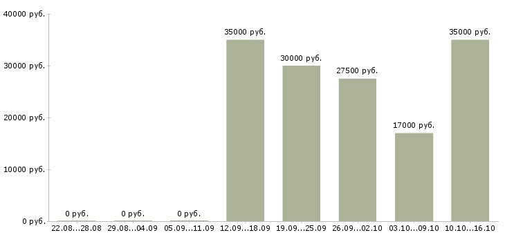 Вакансии юрисконсульт в Тюмени - Медиана зарплат юрисконсульт в Тюмени за 2 месяца