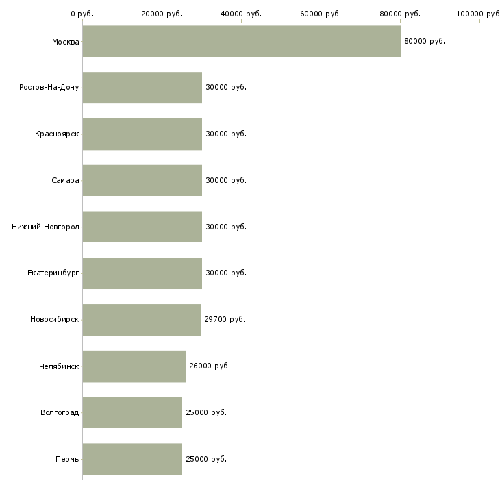 Поиск работы бренд менеджер-Медиана зарплаты для вакансии «бренд менеджер» в других городах