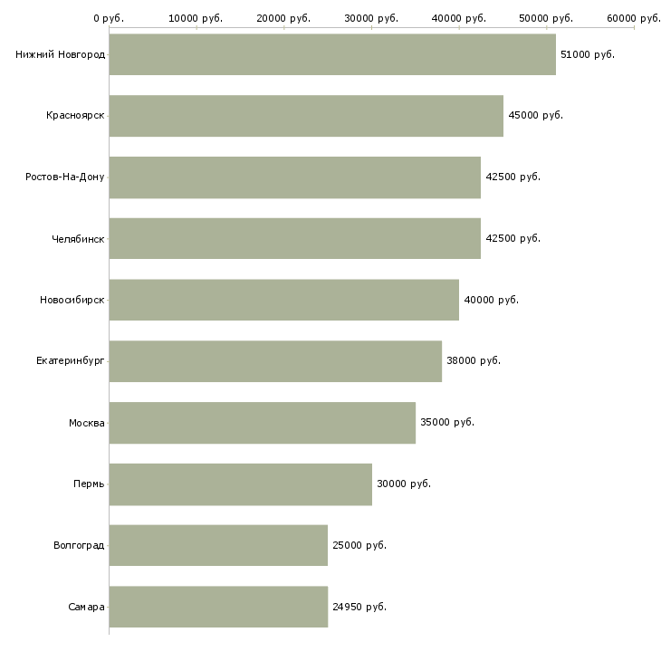 Поиск работы в аэропорту-Медиана зарплаты для вакансии «в аэропорту» в других городах