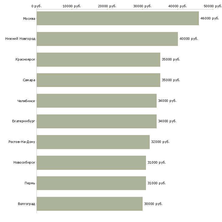 Поиск работы водитель с категорией с-Медиана зарплаты для вакансии «водитель с категорией с» в других городах