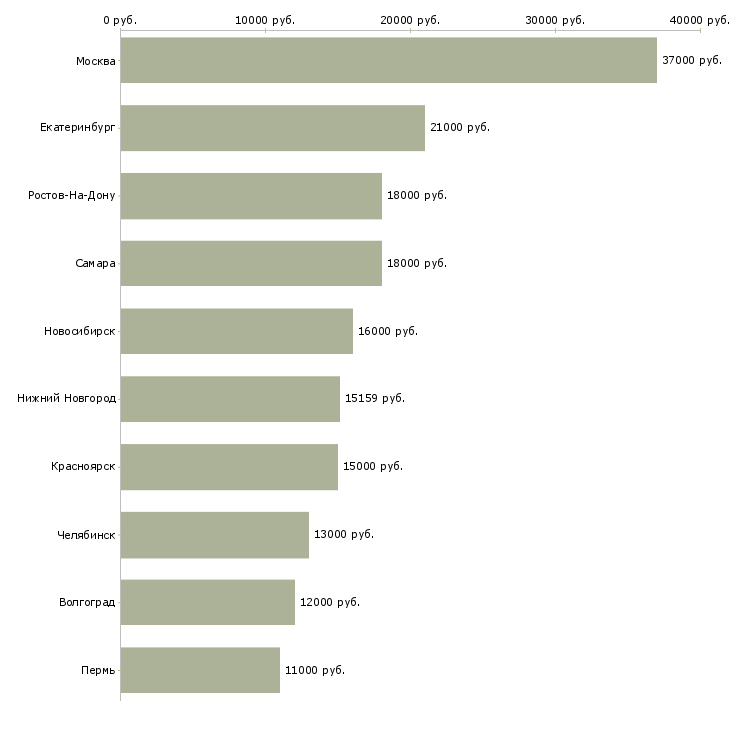 Поиск работы горничные-Медиана зарплаты для вакансии «горничные» в других городах