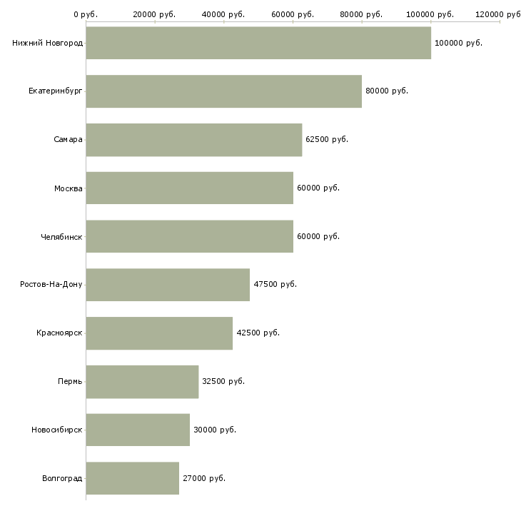 Поиск работы менеджер по работе с застройщиками-Медиана зарплаты для вакансии «менеджер по работе с застройщиками» в других городах