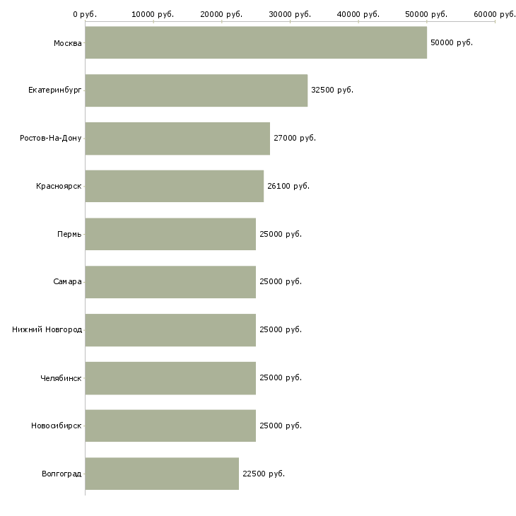Поиск работы менеджер по снабжению-Медиана зарплаты для вакансии «менеджер по снабжению» в других городах
