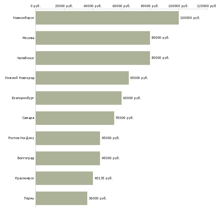 Поиск работы начальник сметного отдела-Медиана зарплаты для вакансии «начальник сметного отдела» в других городах