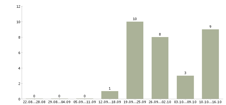 Работа менеджер по страхованию Бурятия - Число вакансий Бурятия по специальности менеджер по страхованию за 2 месяца