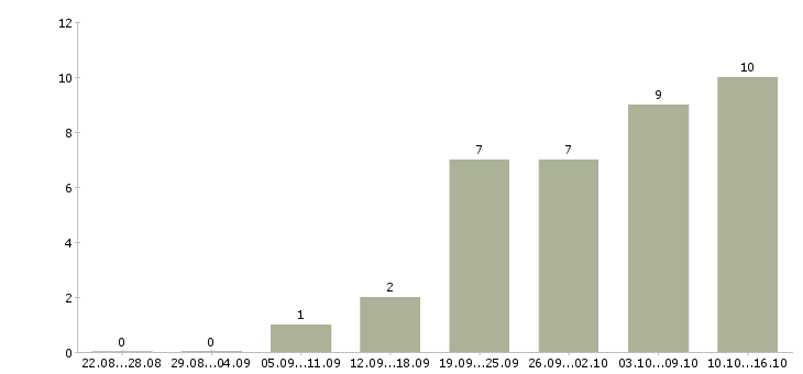 Работа размещение рекламы Йошкар-ола - Число вакансий Йошкар-ола по специальности размещение рекламы за 2 месяца