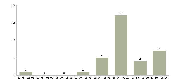 Работа для студентов Кабардино-балкария - Число вакансий Кабардино-балкария по специальности для студентов за 2 месяца