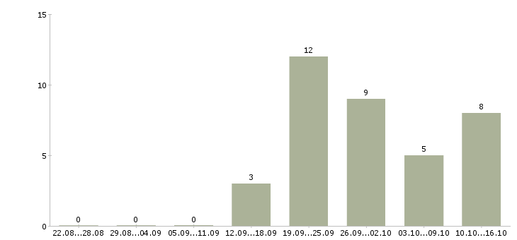 Работа технолог Кабардино-балкария - Число вакансий Кабардино-балкария по специальности технолог за 2 месяца
