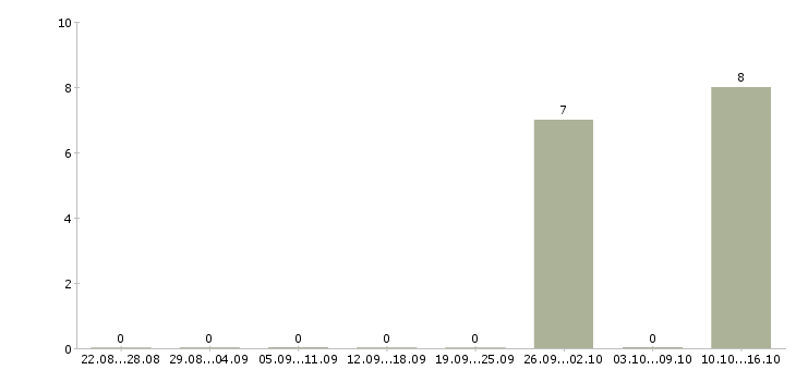 Работа с жильем Калмыкия - Число вакансий Калмыкия по специальности с жильем за 2 месяца