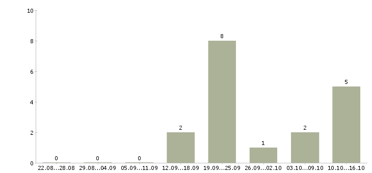 Работа менеджер о продажам Коми - Число вакансий Коми по специальности менеджер о продажам за 2 месяца