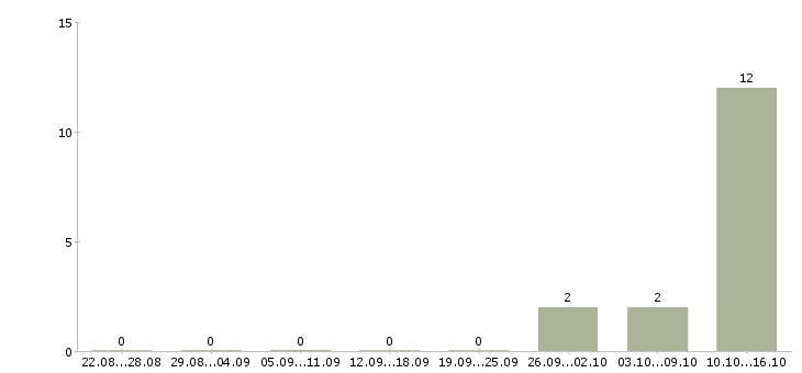 Работа менеджер по работе с застройщиками Коми - Число вакансий Коми по специальности менеджер по работе с застройщиками за 2 месяца