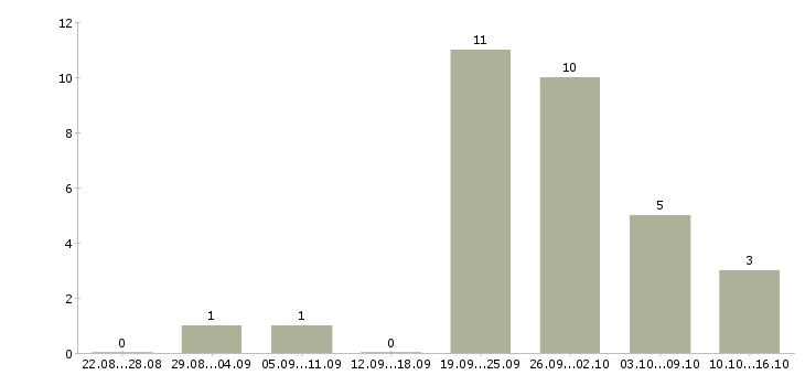 Работа неполный рабочий день Мордовия - Число вакансий Мордовия по специальности неполный рабочий день за 2 месяца