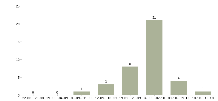Работа продавцы магазина Мордовия - Число вакансий Мордовия по специальности продавцы магазина за 2 месяца