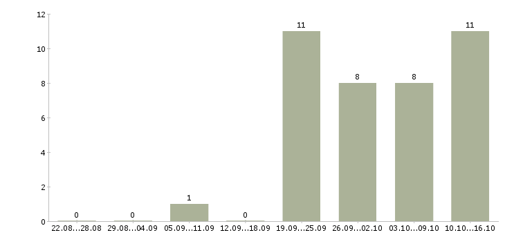 Работа директор по развитию Набережные челны - Число вакансий Набережные челны по специальности директор по развитию за 2 месяца