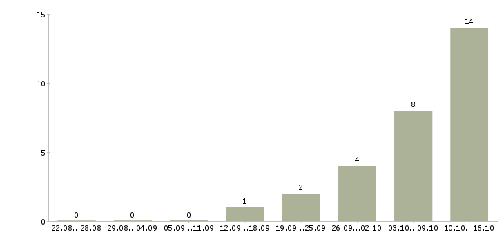 Работа менеджер продаж в it Нижний новгород - Число вакансий Нижний новгород по специальности менеджер продаж в it за 2 месяца