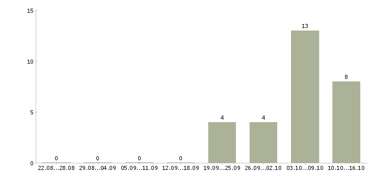 Работа специалист банковского офиса Нижний новгород - Число вакансий Нижний новгород по специальности специалист банковского офиса за 2 месяца