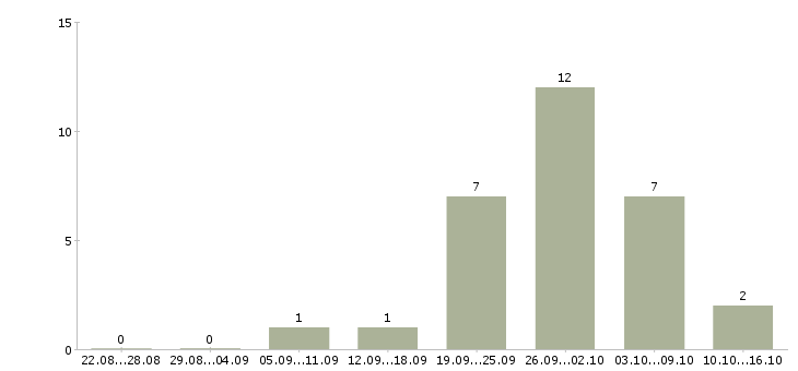 Работа бизнес консультант Ростов-на-дону - Число вакансий Ростов-на-дону по специальности бизнес консультант за 2 месяца