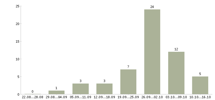 Работа заработок без вложений Санкт-петербург - Число вакансий Санкт-петербург по специальности заработок без вложений за 2 месяца