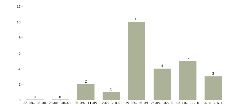 Работа начальник сметного отдела Санкт-петербург - Число вакансий Санкт-петербург по специальности начальник сметного отдела за 2 месяца