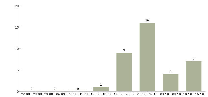 Работа сотрудник архива Санкт-петербург - Число вакансий Санкт-петербург по специальности сотрудник архива за 2 месяца