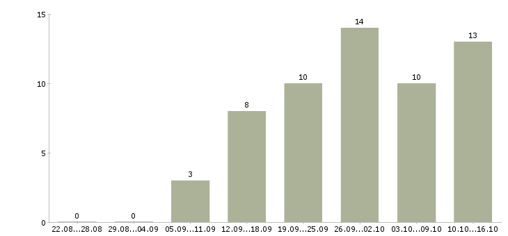Работа автослесарь Татарстан - Число вакансий Татарстан по специальности автослесарь за 2 месяца