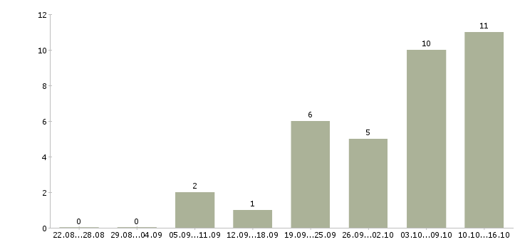 Работа водители на газель Татарстан - Число вакансий Татарстан по специальности водители на газель за 2 месяца