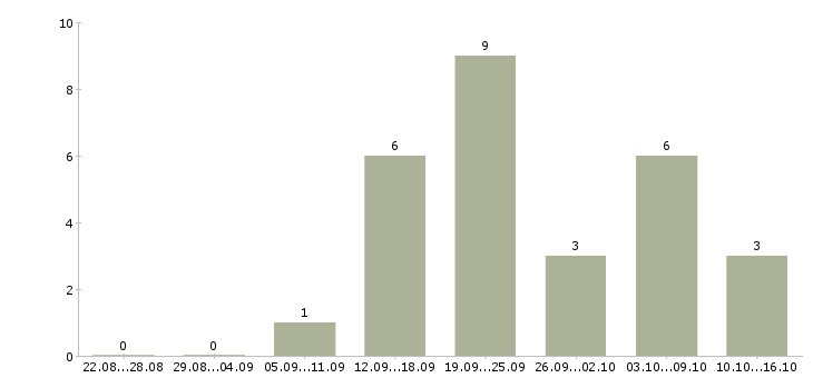 Работа повар в ресторан Татарстан - Число вакансий Татарстан по специальности повар в ресторан за 2 месяца
