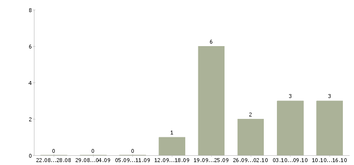 Работа специалист по работе с поставщиками Удмуртия - Число вакансий Удмуртия по специальности специалист по работе с поставщиками за 2 месяца