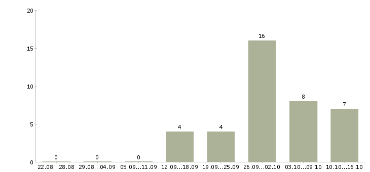 Работа оператора связи Улан-удэ - Число вакансий Улан-удэ по специальности оператора связи за 2 месяца