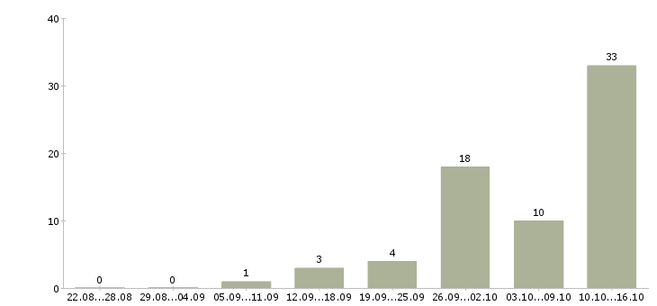 Работа заработок Якутия - Число вакансий Якутия по специальности заработок за 2 месяца