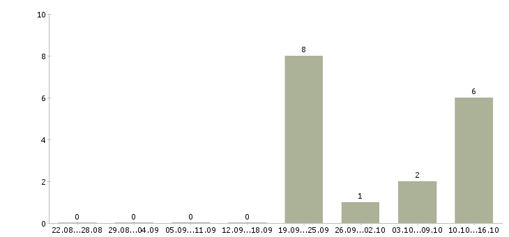 Работа инженер по планированию Якутия - Число вакансий Якутия по специальности инженер по планированию за 2 месяца