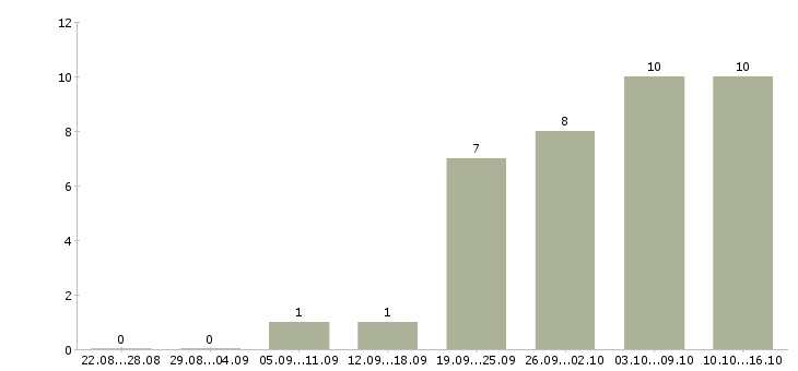 Работа интернет консультант в Ангарске - Число вакансий в Ангарске по специальности интернет консультант за 2 месяца