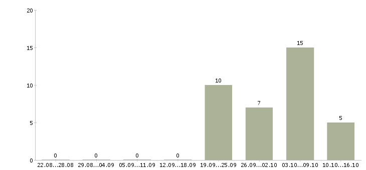 Работа логистик в Астрахани - Число вакансий в Астрахани по специальности логистик за 2 месяца