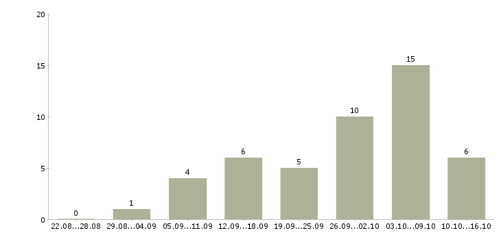 Работа требуется интернет менеджер удаленно в Астрахани - Число вакансий в Астрахани по специальности требуется интернет менеджер удаленно за 2 месяца