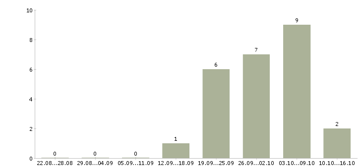 Работа личный водитель в Барнауле - Число вакансий в Барнауле по специальности личный водитель за 2 месяца