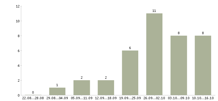 Работа менеджер клиентского отдела в Барнауле - Число вакансий в Барнауле по специальности менеджер клиентского отдела за 2 месяца