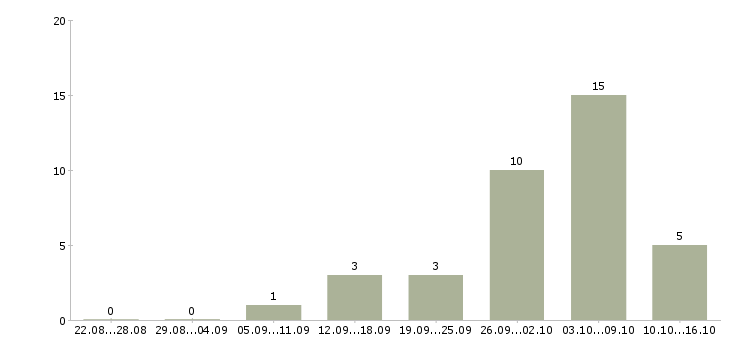 Работа подходит для всех в Барнауле - Число вакансий в Барнауле по специальности подходит для всех за 2 месяца