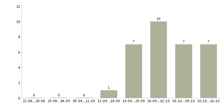 Работа специалист по строительству в Барнауле - Число вакансий в Барнауле по специальности специалист по строительству за 2 месяца