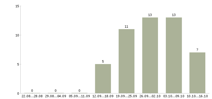 Работа водитель категории с в Белгороде - Число вакансий в Белгороде по специальности водитель категории с за 2 месяца