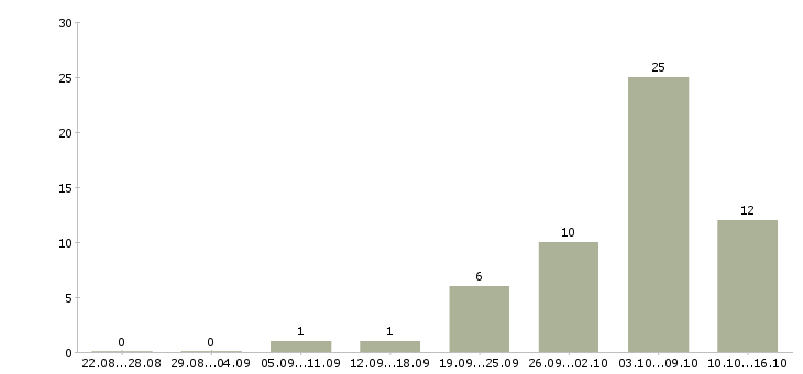 Работа фасовщик в Белгороде - Число вакансий в Белгороде по специальности фасовщик за 2 месяца