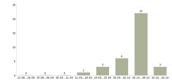 Работа специалист по подбору персонала в Владимире - Число вакансий в Владимире по специальности специалист по подбору персонала за 2 месяца